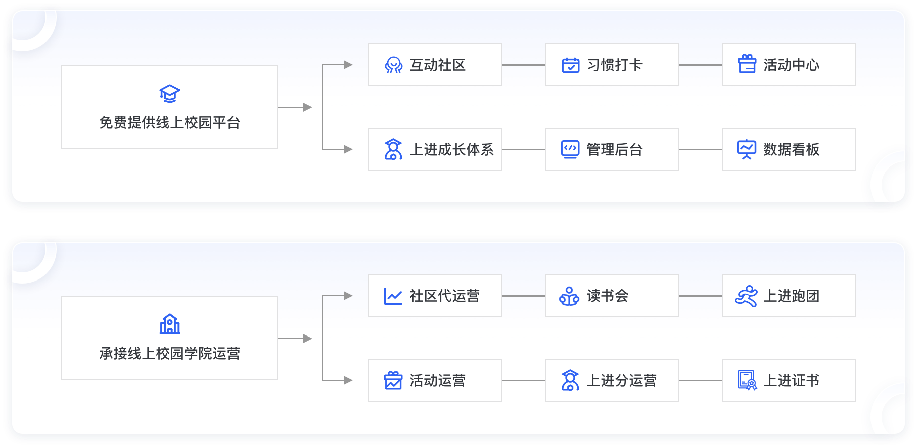 线上校园解决方案具体服务